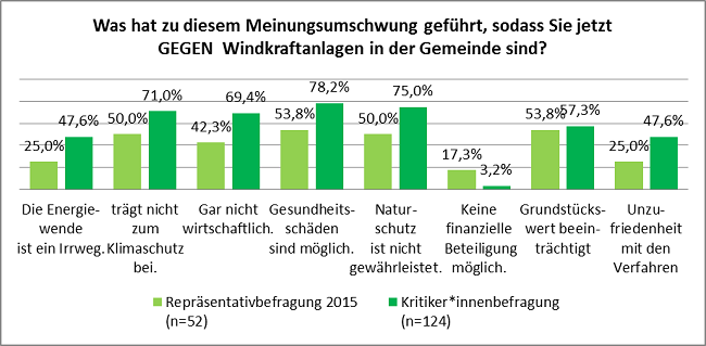 Abb 3 Ablehnungsgruende fr Windkraftanlagen