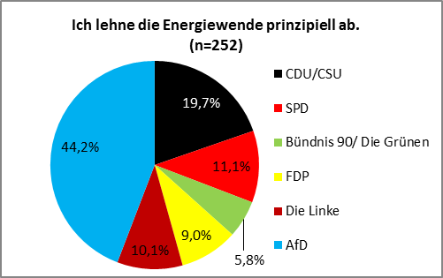 Abb 5 Parteipraeferenzen von Energiewendekritikern