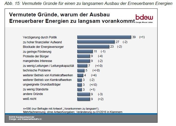 BDEW-Energiemonitor, Kommentierte Zusammenfassung der Ergebnisse der Meinungsforschungsstudie, S. 19. All rights reserved.