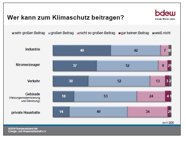 BDEW-Energiemonitor, Kommentierte Zusammenfassung der Ergebnisse der Meinungsforschungsstudie, S. 35. All rights reserved.