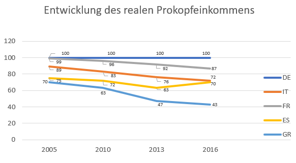 03 Hillebrand Abbildung 1 Prokopfeinkommen
