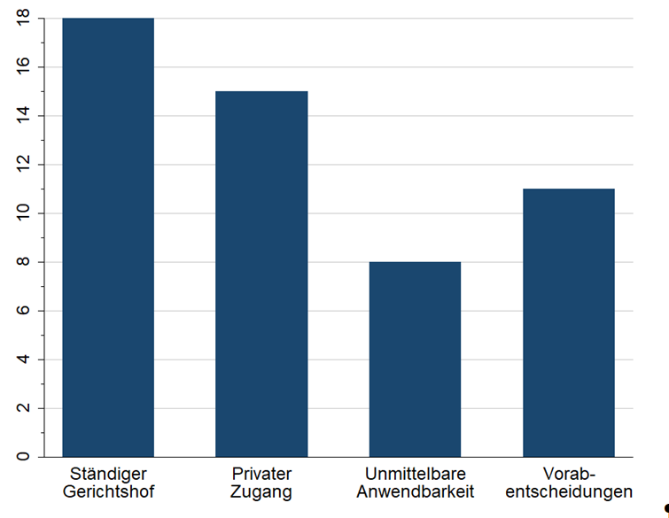 Quelle: basierend auf Daten von Hooghe et al. (2017) Lenz Abb 1