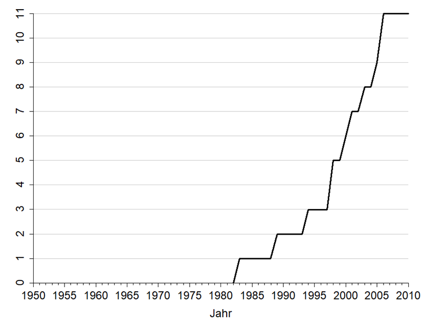 Quelle: basierend auf Daten von Hooghe et al. (2017) 03 Lenz Abb 2