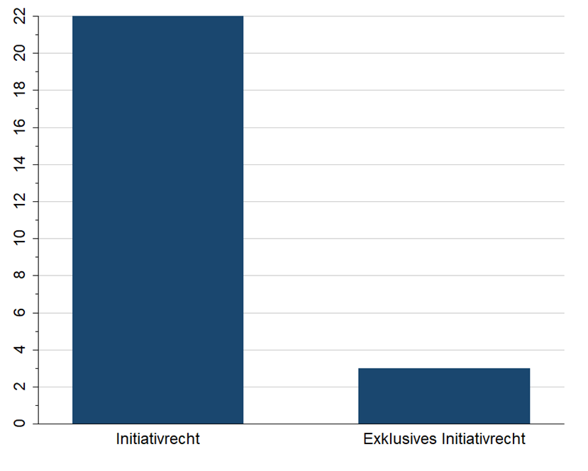 Quelle: basierend auf Daten von Hooghe et al. (2017) 03 Lenz Abb 3