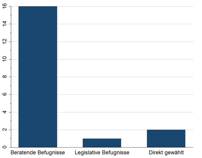 Quelle: basierend auf Daten von Hooghe et al. (2017) 03 Lenz Abb 4