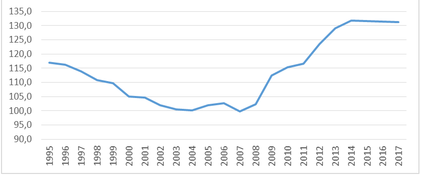 Quelle: Eurostat 2018: Defizit/Überschuss, Schuldenstand des Staates und damit zusammenhängende Daten [gov_10dd_edpt1]