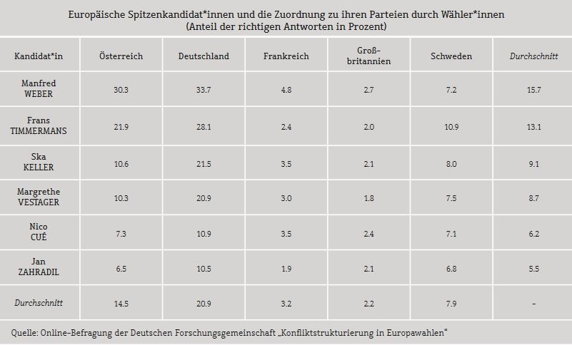 Tabelle Grande Vidal Europische Spitzenkandidaten