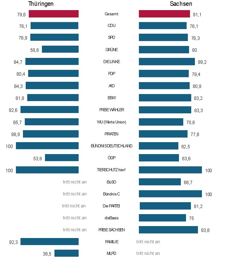 anteil im osten geborener bewerberinnen 2
